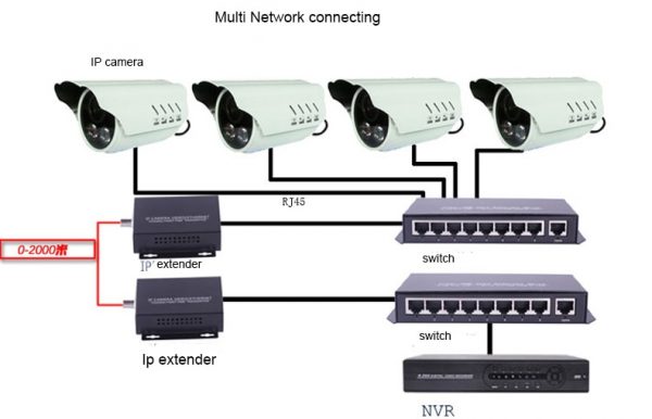 2km Ethernet Network Extender Over IP Coaxial Converter Transmitter ...